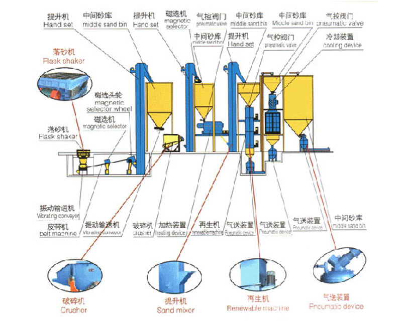 水玻璃砂处理工艺生产线