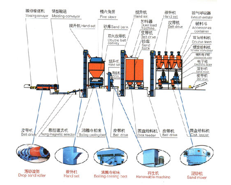 粘土砂砂处理工艺生产线